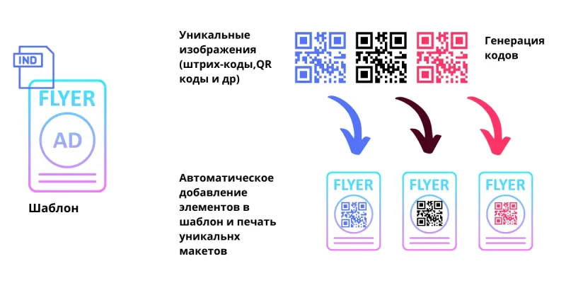 пример печати переменных данных